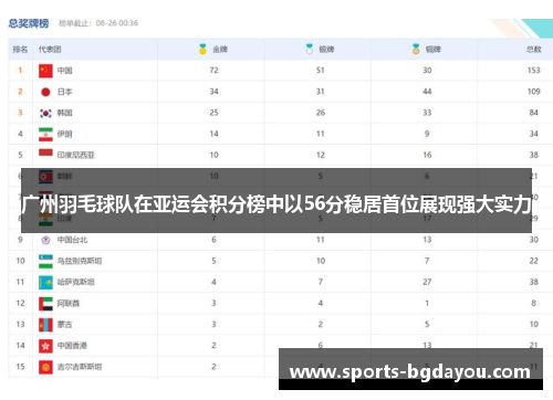广州羽毛球队在亚运会积分榜中以56分稳居首位展现强大实力
